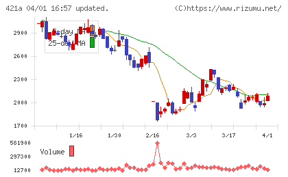 ムービン・ストラテジック・キャリアチャート