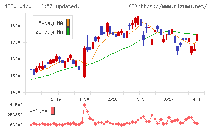 リケンテクノスチャート