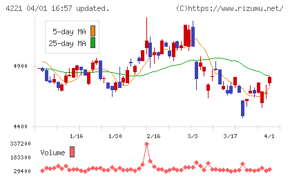 大倉工業チャート