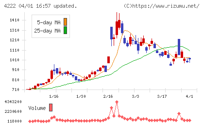 児玉化学工業チャート