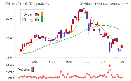 ロンシール工業チャート