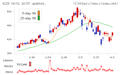 積水化成品工業チャート