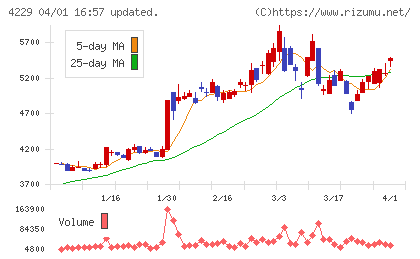群栄化学工業チャート