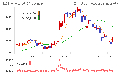 タイガースポリマーチャート
