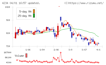 サンエー化研チャート