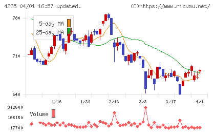 ウルトラファブリックス・ホールディングスチャート