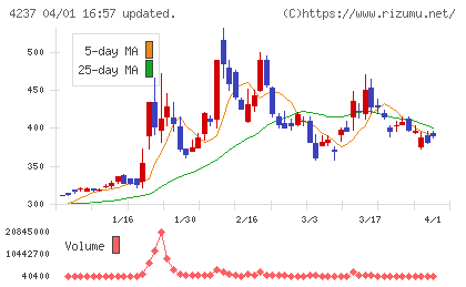 フジプレアムチャート