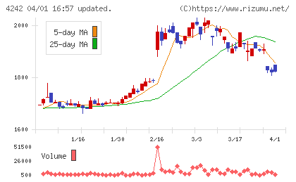 タカギセイコーチャート