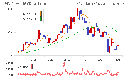 ニックスチャート