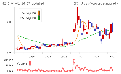ダイキアクシスチャート