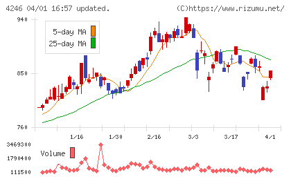 ダイキョーニシカワチャート