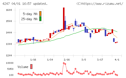ポバール興業チャート