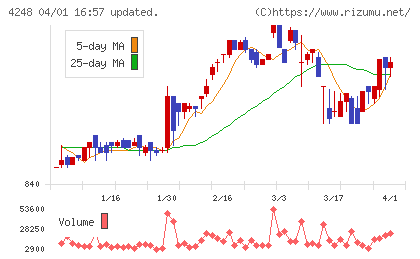 竹本容器チャート