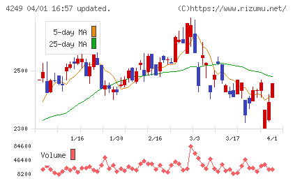 森六ホールディングスチャート