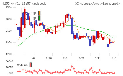ＴＨＥＣＯＯチャート