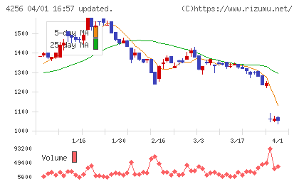 サインドチャート