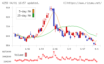 エクサウィザーズチャート