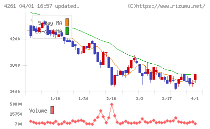 アジアクエストチャート