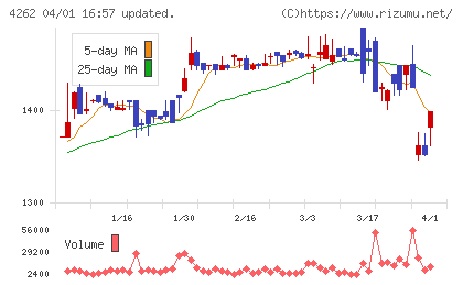 ニフティライフスタイルチャート