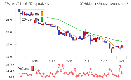 ＢｅｅＸチャート