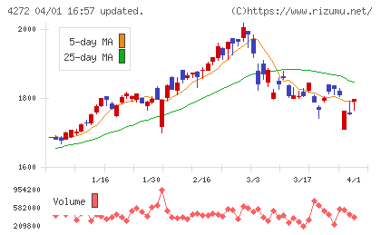 日本化薬チャート