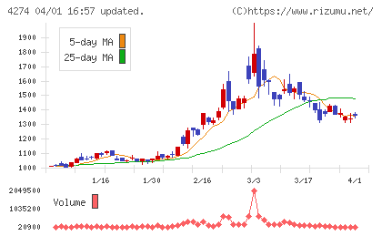 細谷火工チャート