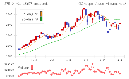 カーリットチャート