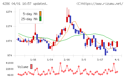 ＣＬホールディングスチャート