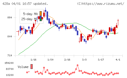 サイプレス・ホールディングスチャート