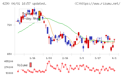 プレステージ・インターナショナルチャート