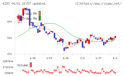 セプテーニ・ホールディングスチャート