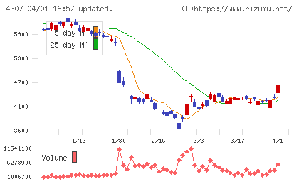野村総合研究所チャート