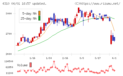 ドリームインキュベータチャート