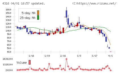 ビーマップチャート