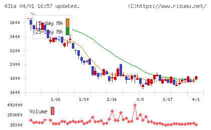 ユーソナーチャート