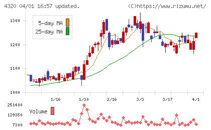シーエスアイチャート