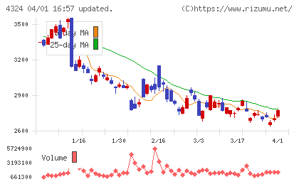 電通グループチャート