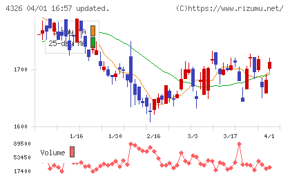 インテージチャート