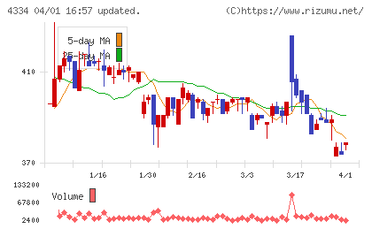 ユークスチャート