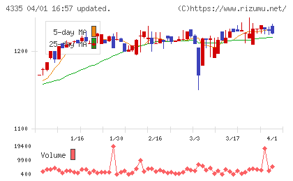 ＩＰＳホールディングスチャート
