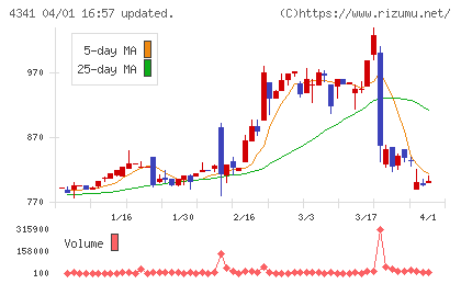 西菱電機チャート