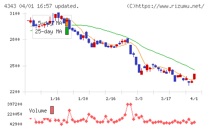イオンファンタジーチャート