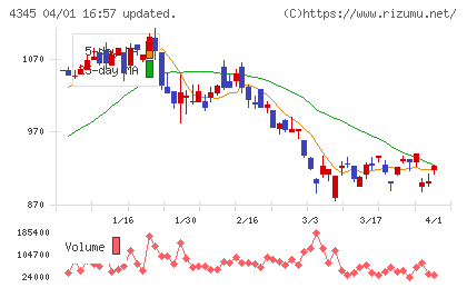 シーティーエスチャート