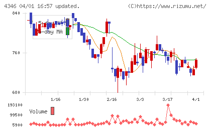 ネクシィーズチャート