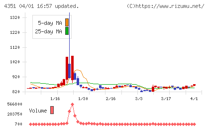 山田再生系債権回収総合事務所チャート