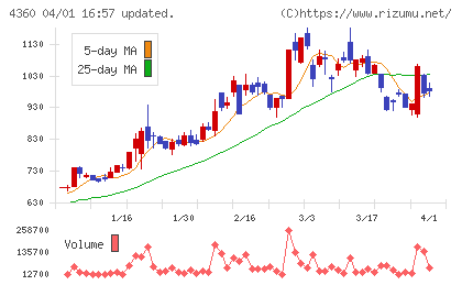 マナック・ケミカル・パートナーズチャート