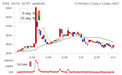 川口化学工業チャート