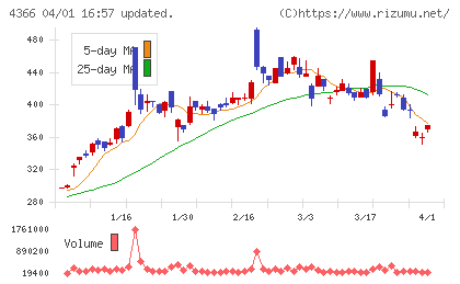 ダイトーケミックスチャート