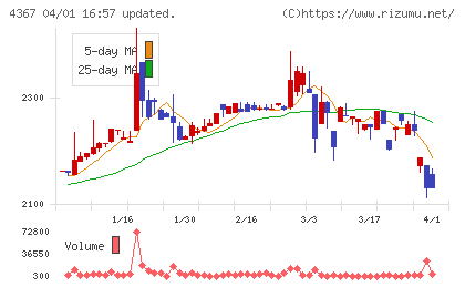 広栄化学チャート
