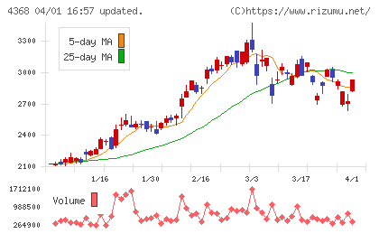 扶桑化学工業チャート